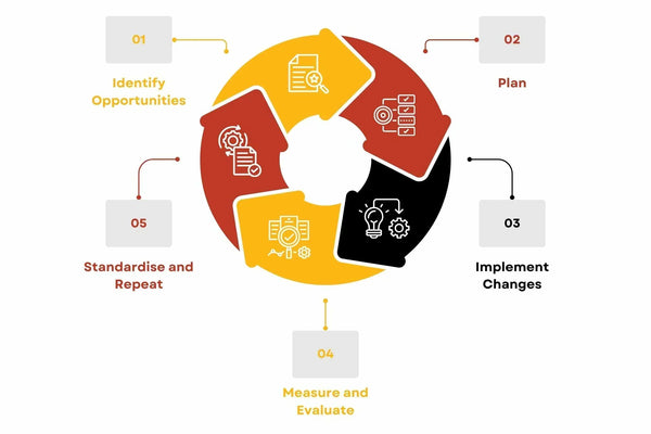 The Kaizen Cycle: How Smart Tradies Get Better Every Day